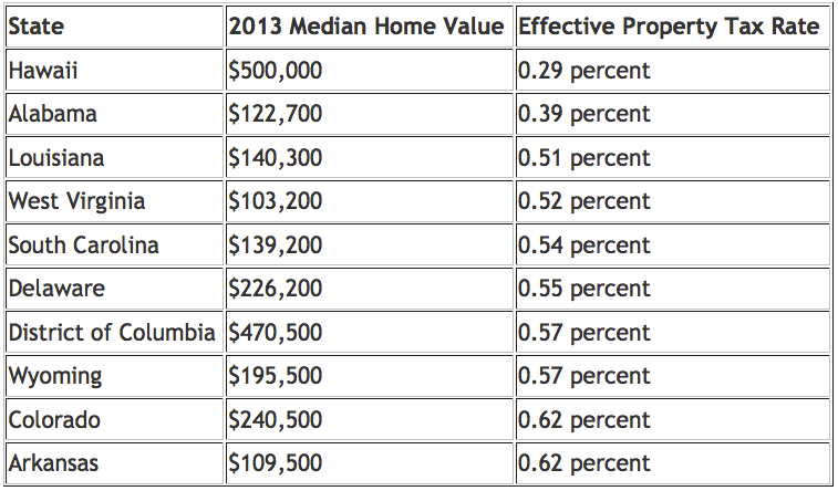 lowest effective property taxes